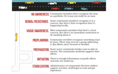 Professional Growth & Responsibility: Community Readiness Model