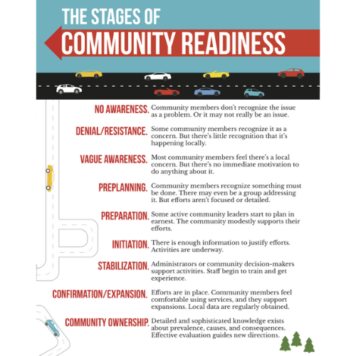 Professional Growth & Responsibility: Community Readiness Model